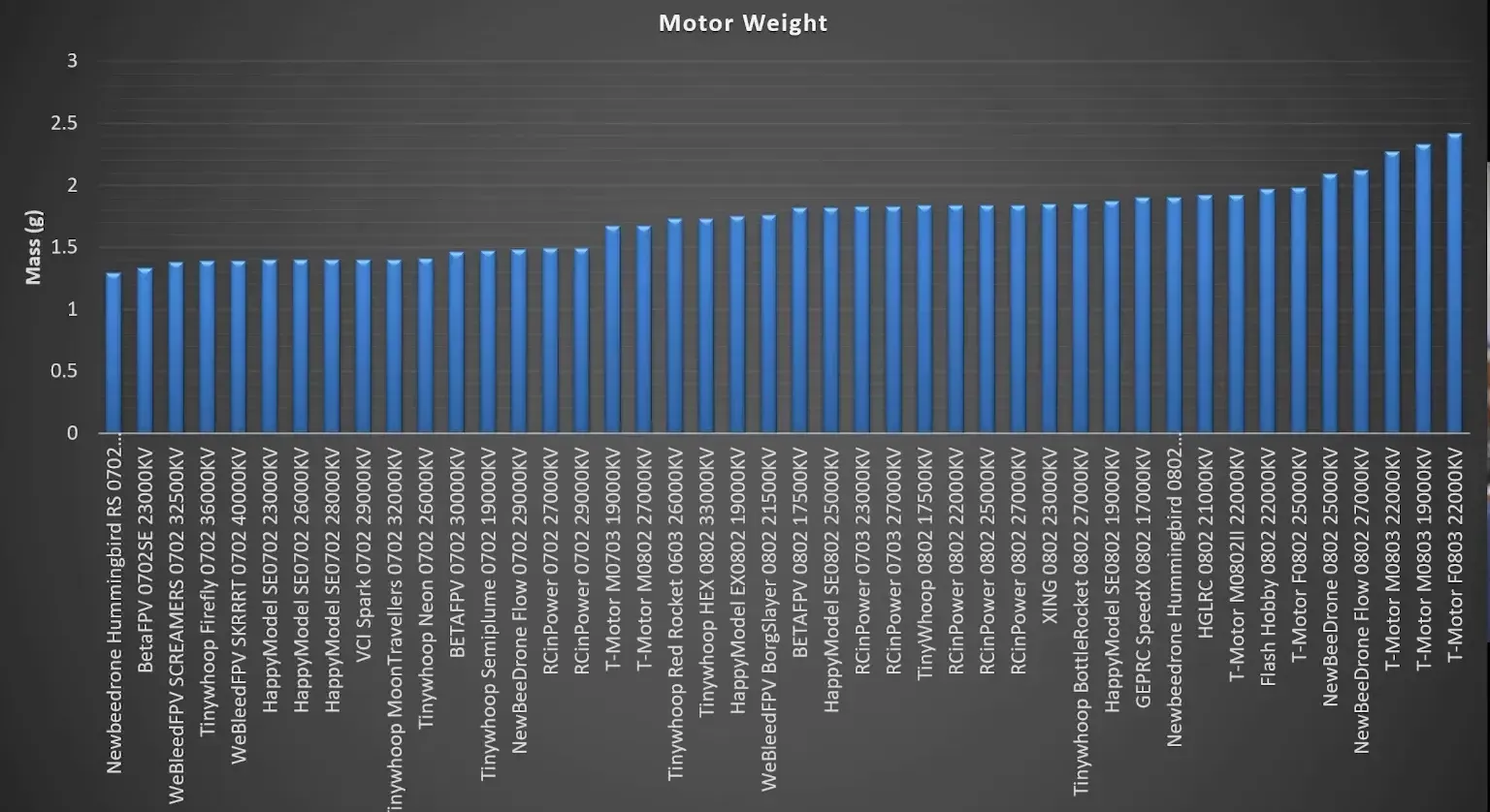 Comparison of motor weights