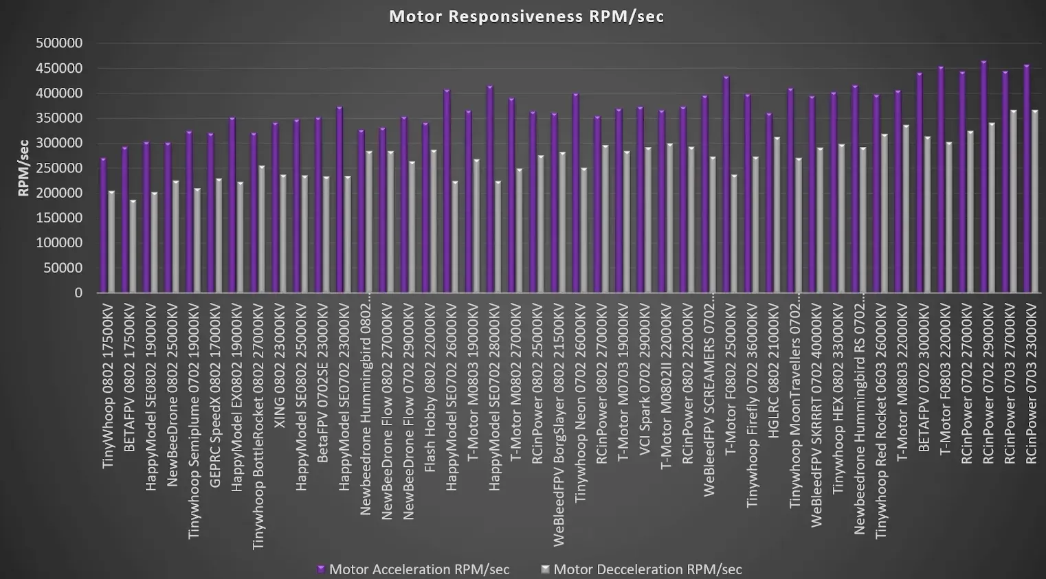 Responsiveness test results