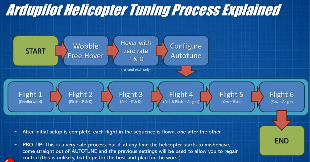 Infographic showing ArduPilot helicopter AutoTune flowchart with Start, hover checks, Configure AutoTune and Flights 1–6 leading to End.