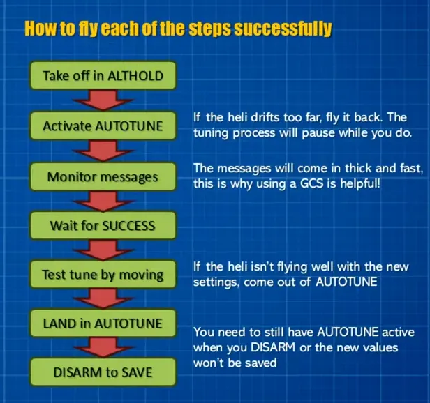 Presenter holding a pink RC helicopter with a clear flowchart of AutoTune flight steps (Take off in ALTHOLD → Activate AUTOTUNE → Monitor messages → Wait for SUCCESS → Land in AUTOTUNE → Disarm to save) visible on the right
