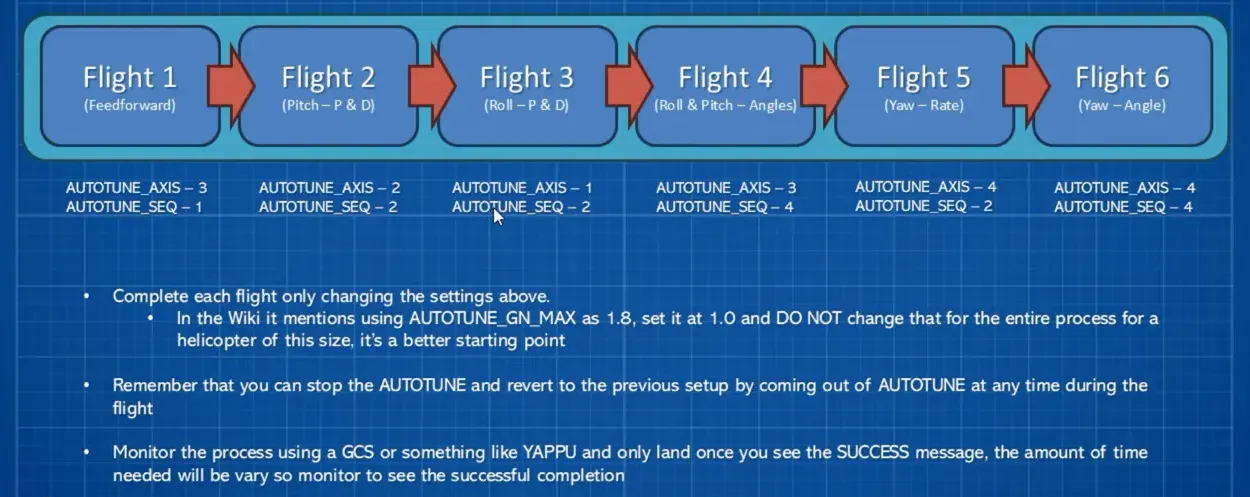 Clear screenshot of presenter holding a pink RC helicopter beside an AutoTune flowchart slide listing steps and 'DISARM to SAVE' guidance