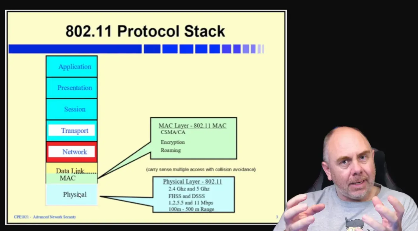 802.11 protocol stack showing PHY and MAC layers