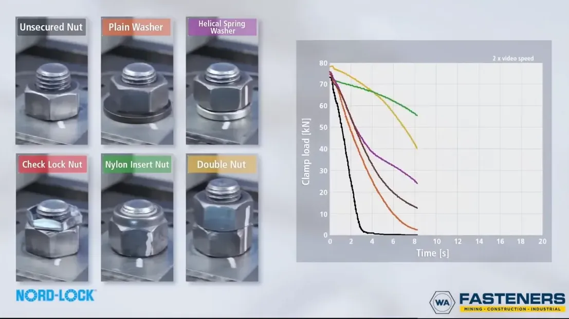 Graph and photos comparing clamp load over time for different nut and washer locking methods with clear curves