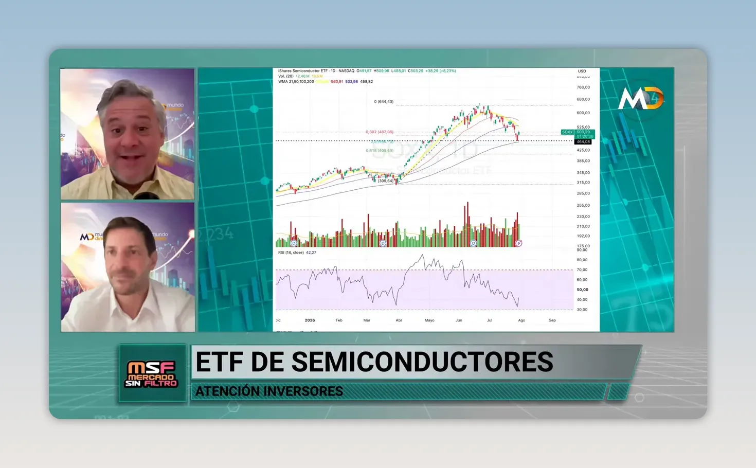 Gr�fico del ETF de semiconductores con cotizaci�n, medias m�viles y volumen