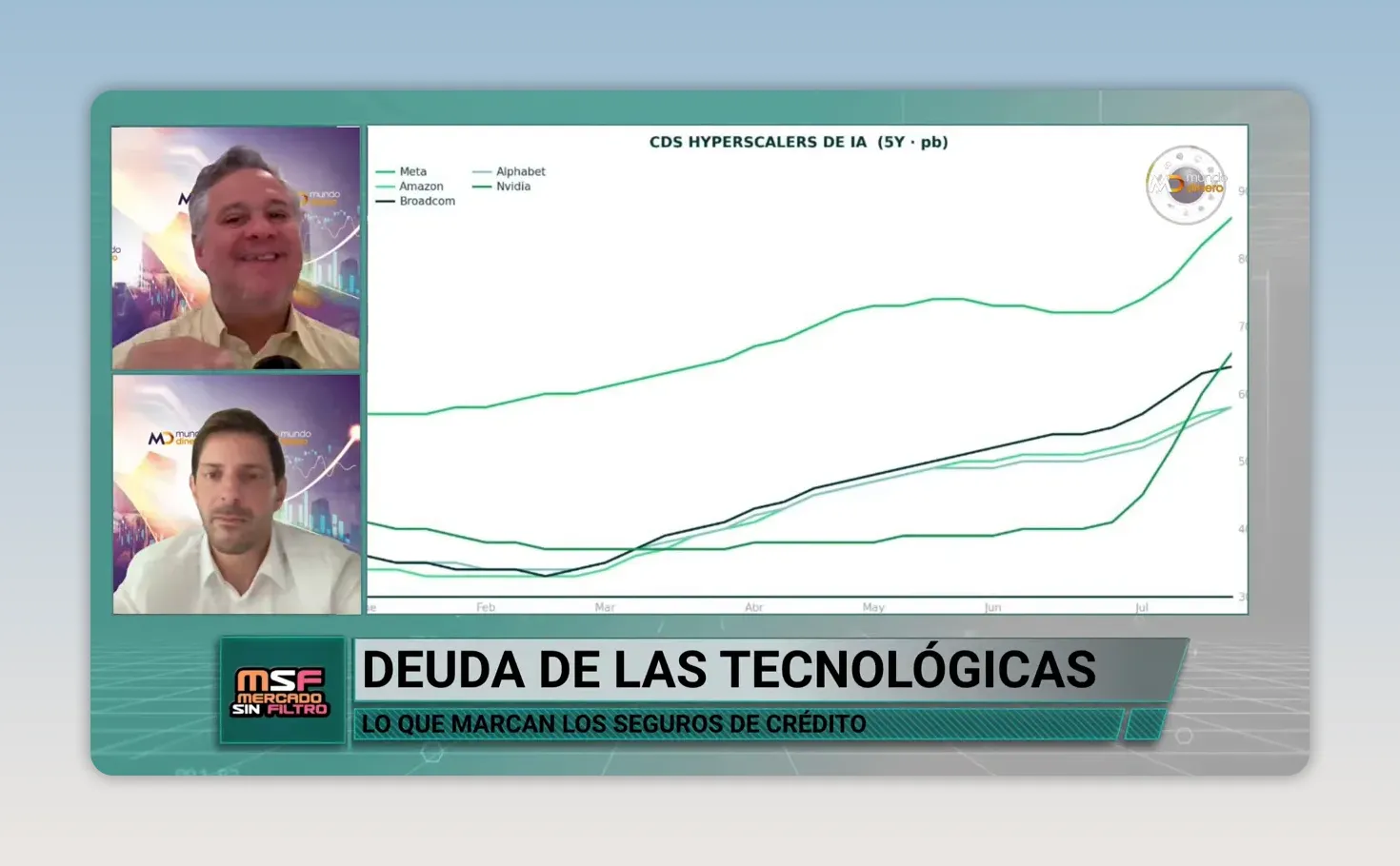Gr�fico de l�neas de CDS de grandes empresas tecnol�gicas con trayectorias ascendentes