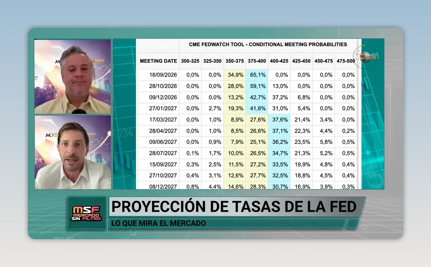 Tabla de probabilidades de tasas de la Fed con rangos y fechas de reuniones
