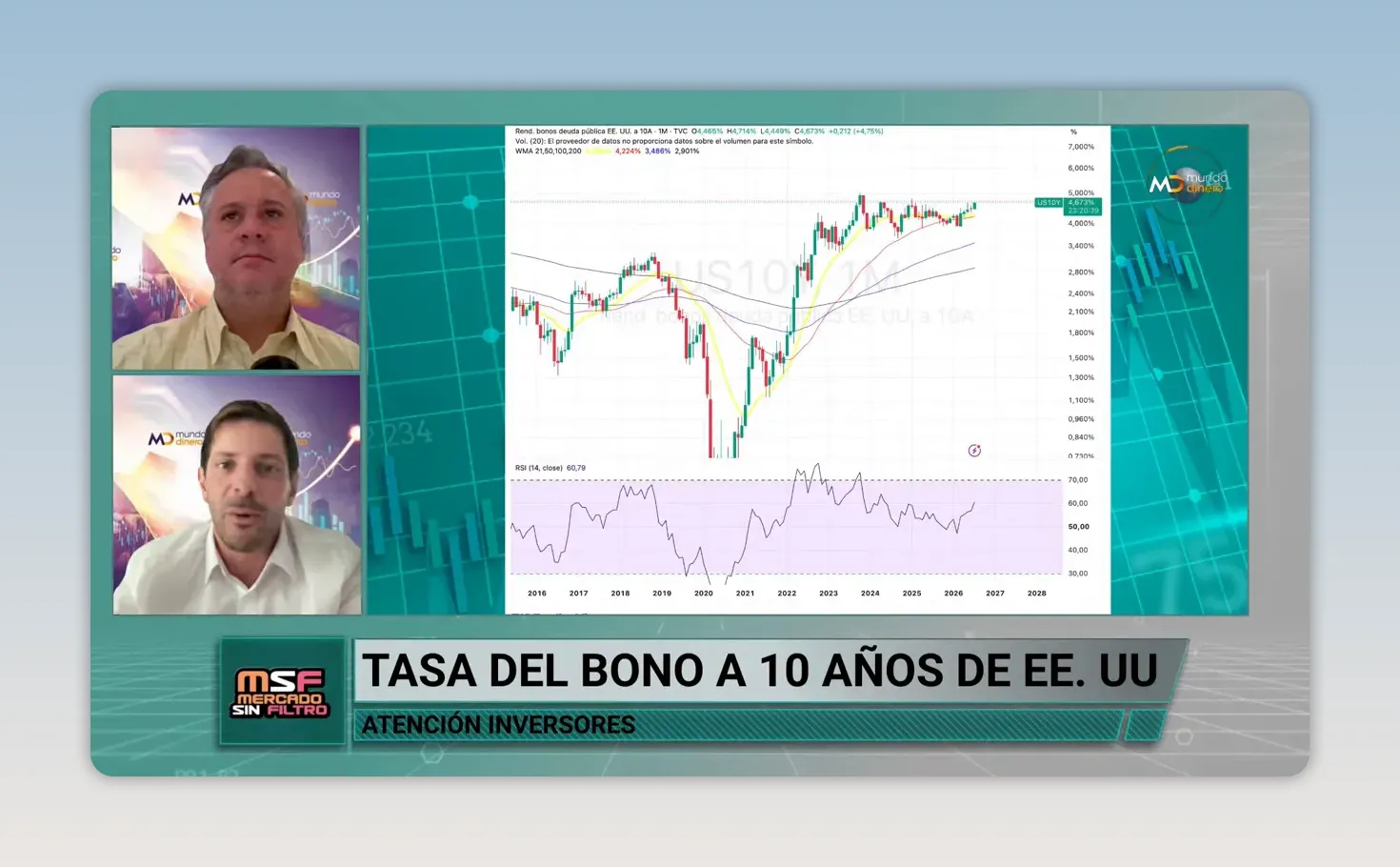 Gr�fico de la tasa del bono estadounidense a 10 a�os con tendencia ascendente
