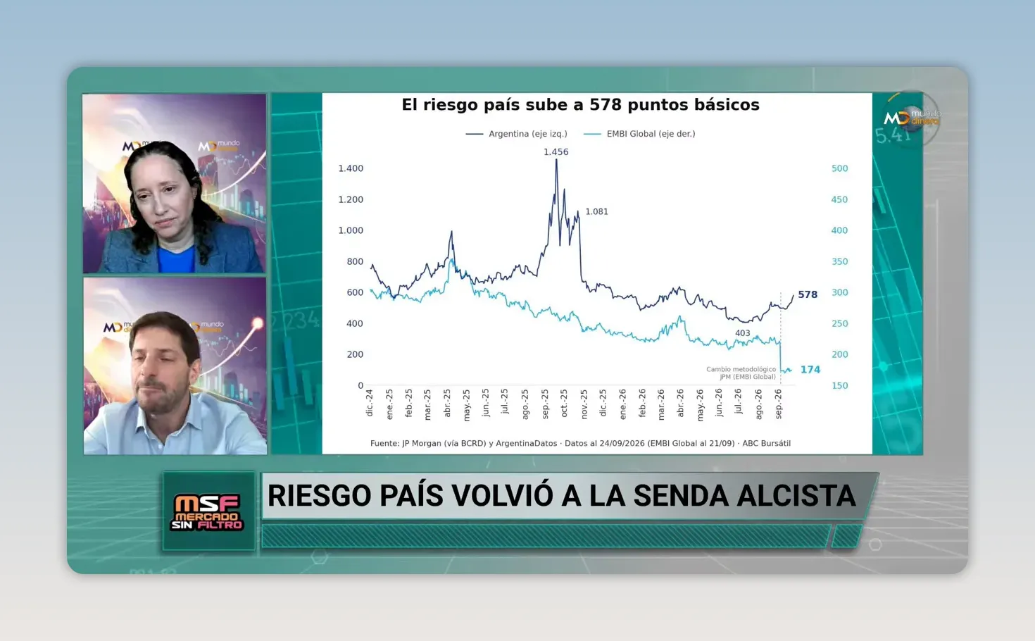 Gr�fico de l�neas del riesgo pa�s argentino con un descenso previo y una suba reciente