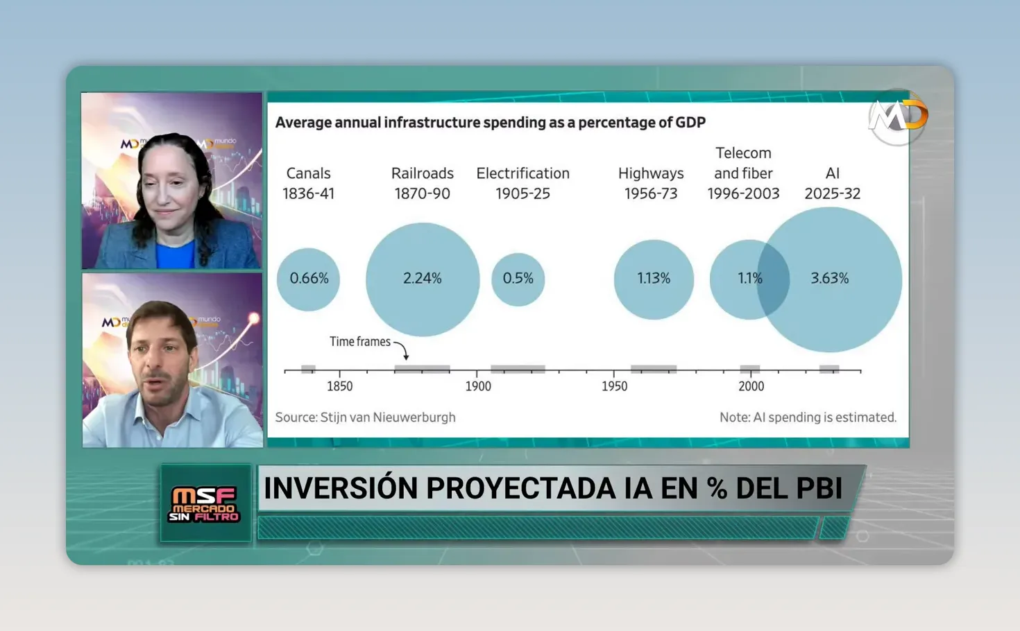 Diapositiva con c�rculos de distintos tama�os que comparan inversiones proyectadas de inteligencia artificial y otras transformaciones