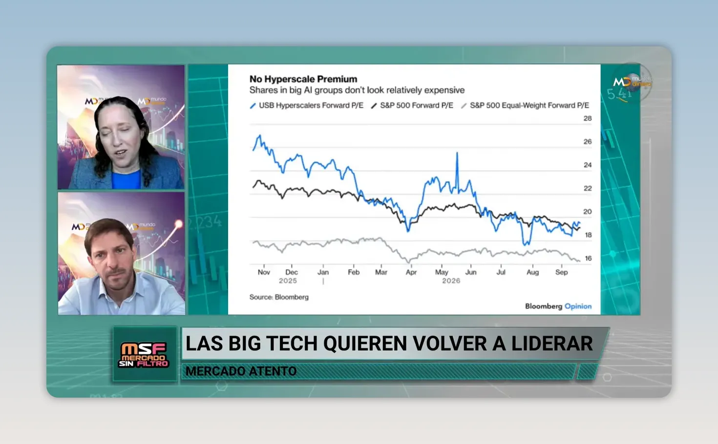 Gr�fico de l�neas que muestra la evoluci�n descendente de m�ltiplos de valoraci�n del sector tecnol�gico