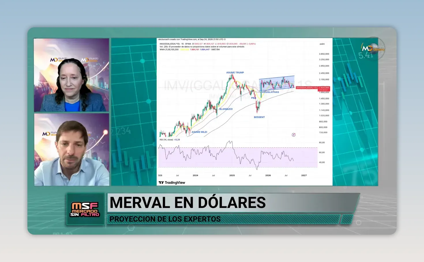 Gr�fico del Merval medido en d�lares con anotaciones de eventos pol�ticos y un canal lateral en el tramo reciente