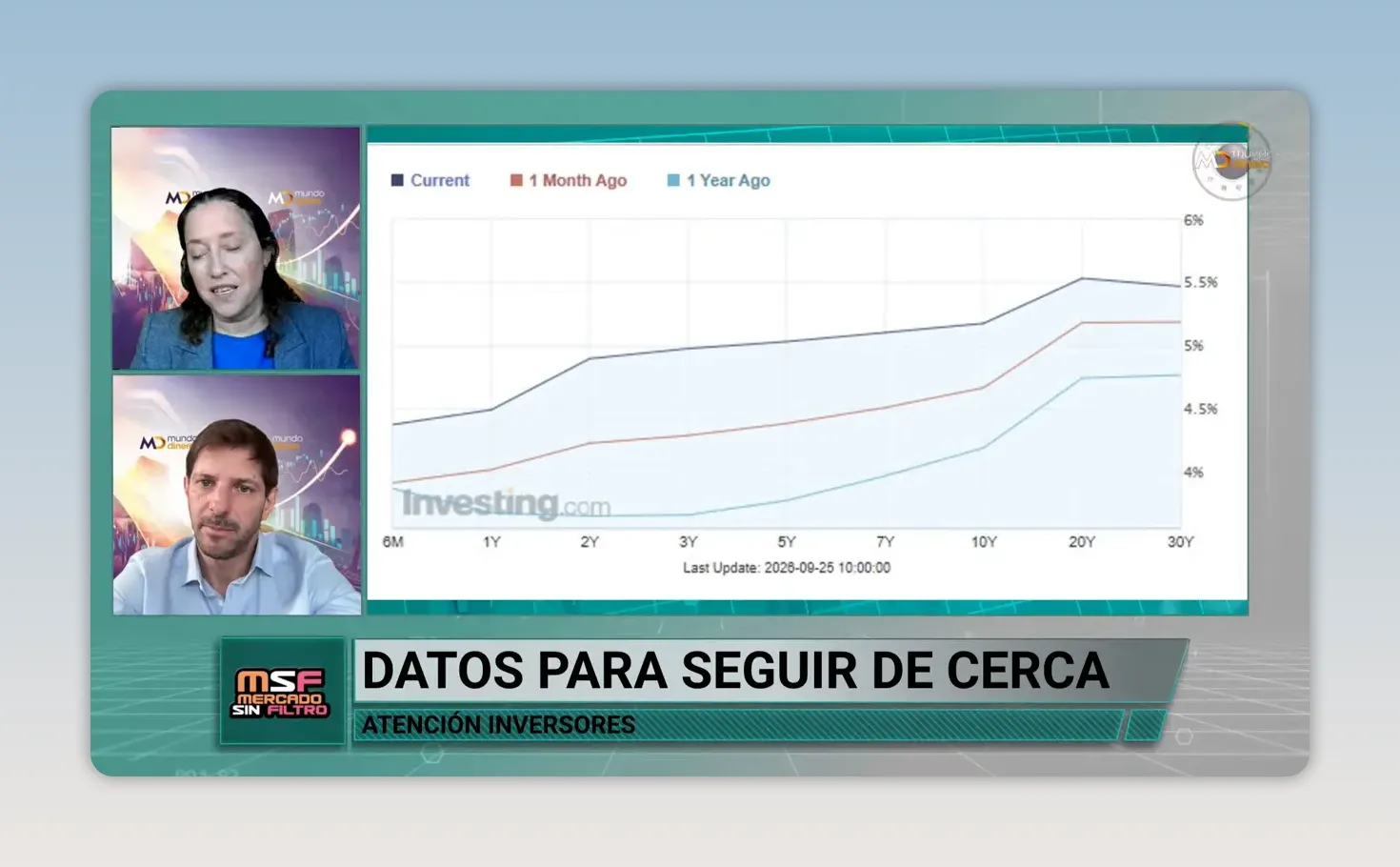 Gr�fico de l�neas con curvas de rendimiento de bonos del Tesoro estadounidense para distintos per�odos