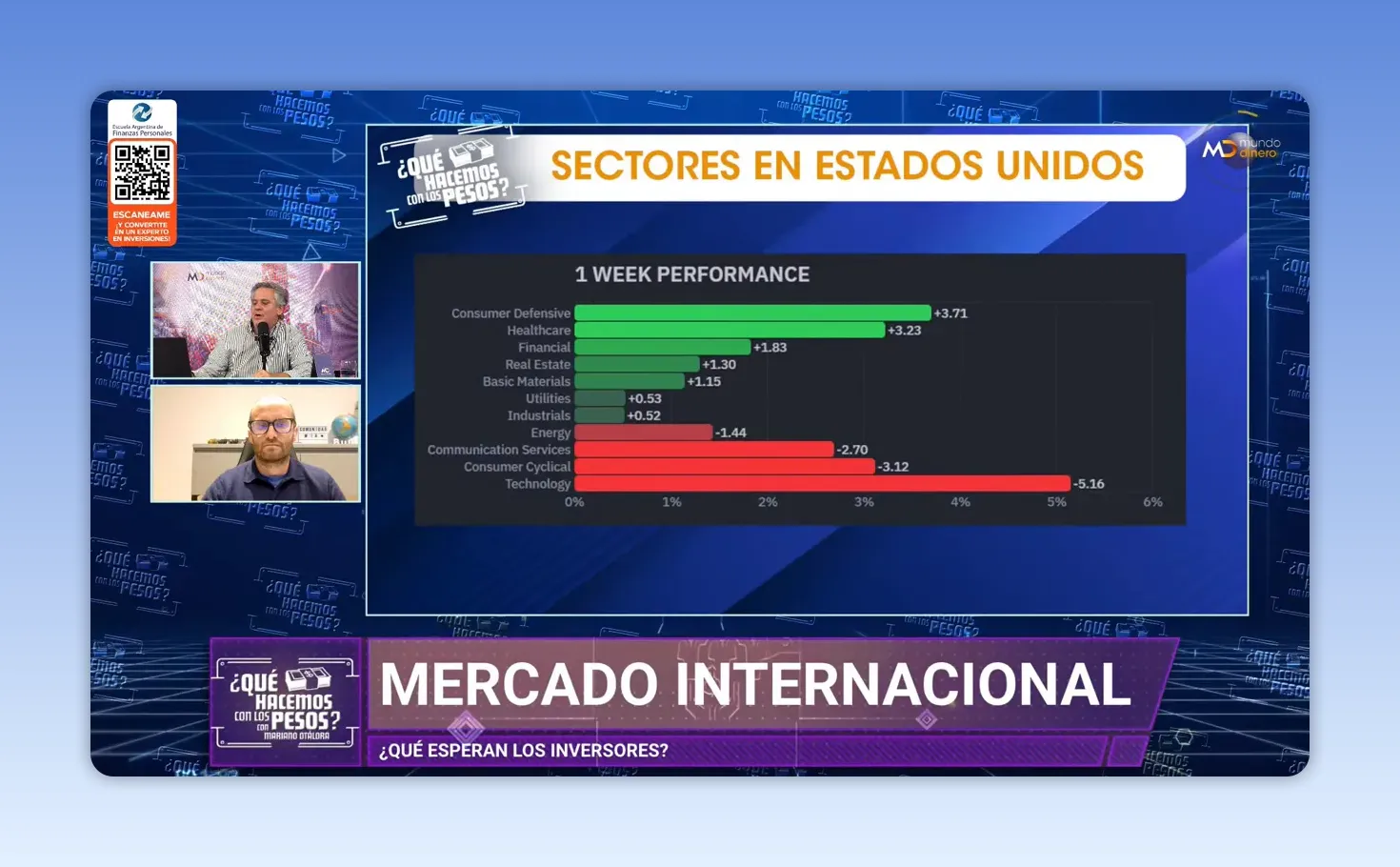 Gr�fico de barras con rendimiento semanal de sectores de Estados Unidos