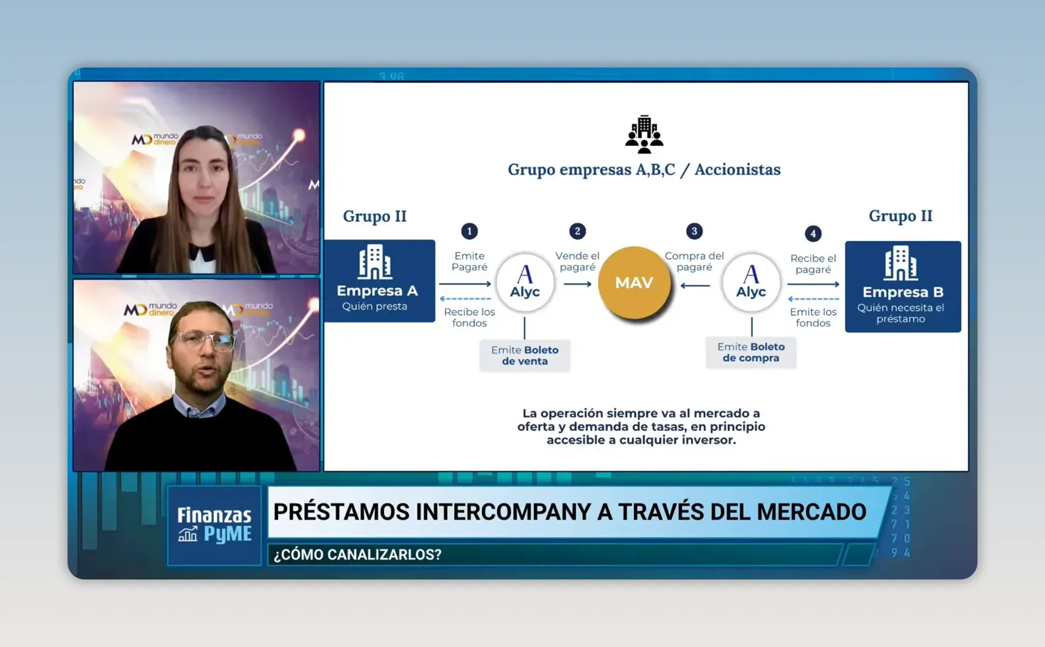 Diagrama de pr�stamo intercompany v�a ALyC entre dos empresas y el mercado
