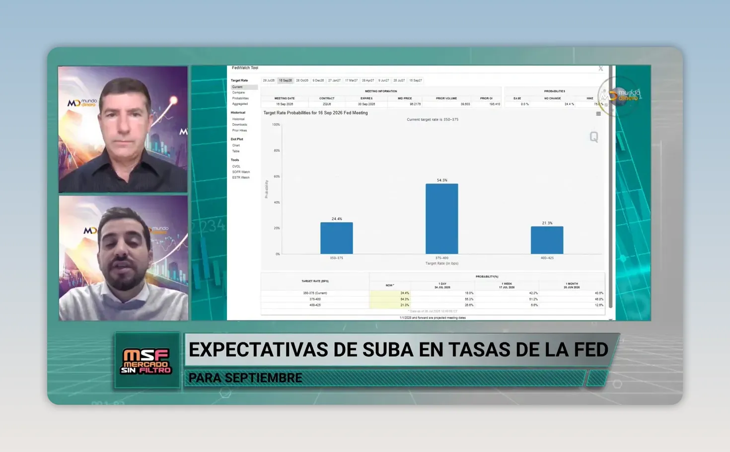 Gr�fico de barras sobre expectativas de suba de tasas de la Fed