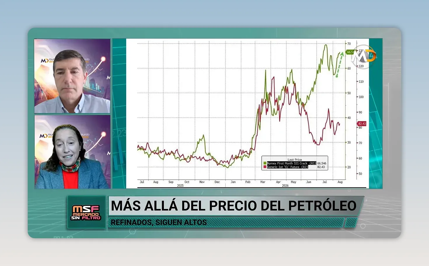 Gr�fico de m�rgenes de refinaci�n con l�nea verde elevada