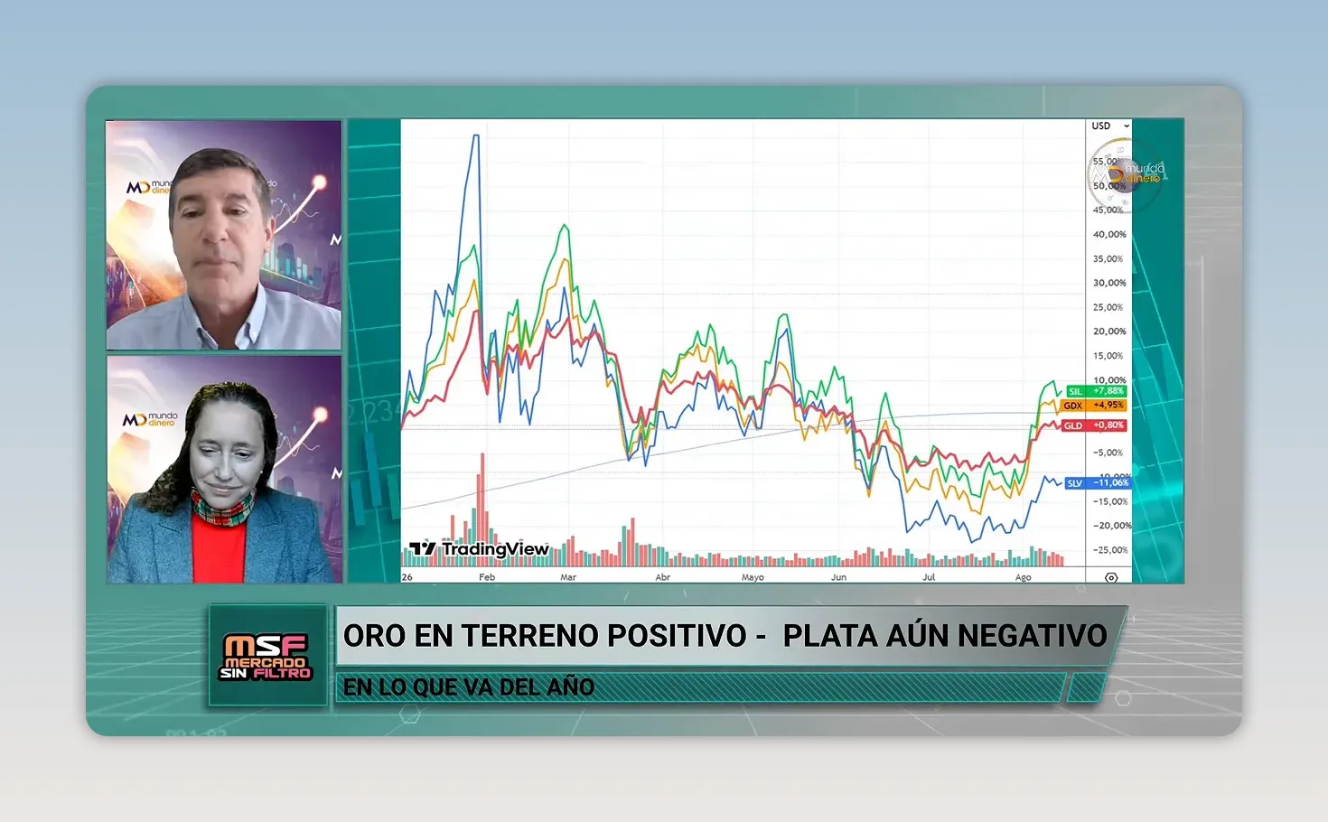 Gr�fico comparativo de oro, plata y mineras con rebote reciente