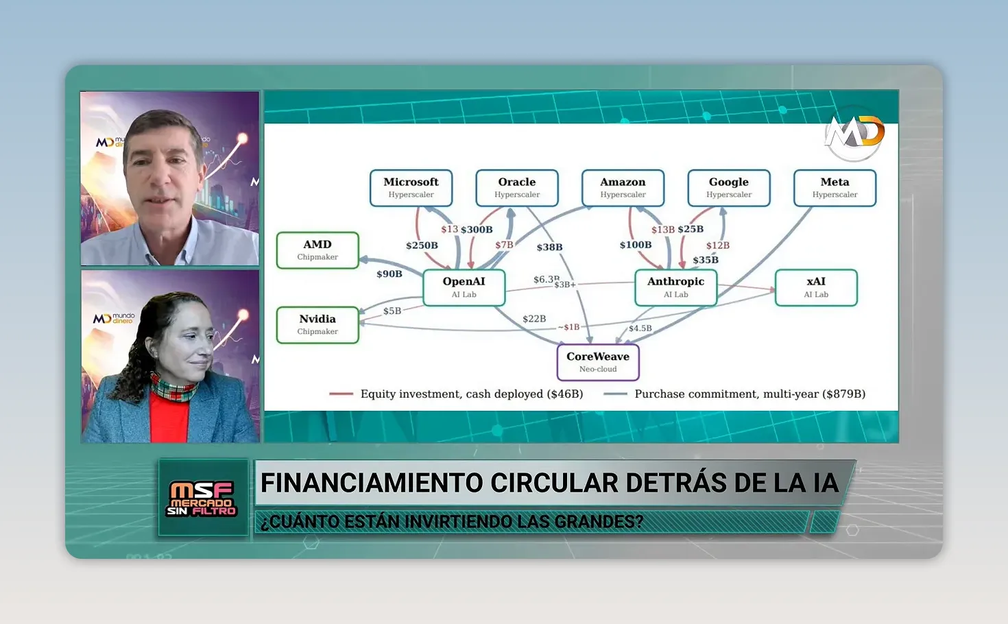 Diagrama de financiamiento circular entre empresas de inteligencia artificial y grandes tecnol�gicas