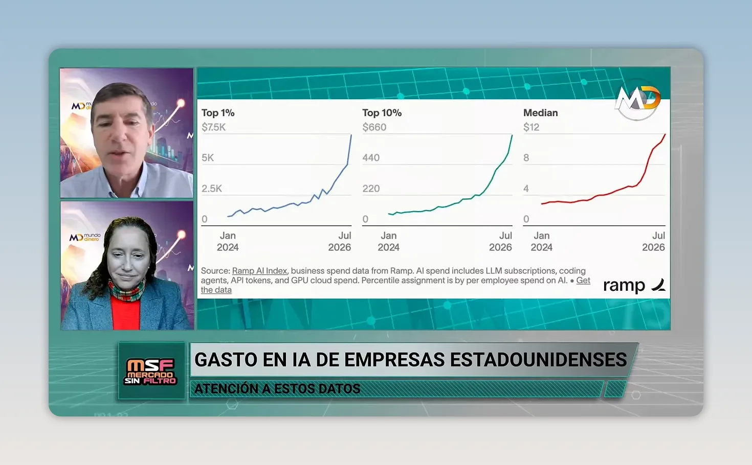 Gr�fico ascendente de gasto empresarial en inteligencia artificial por empleado