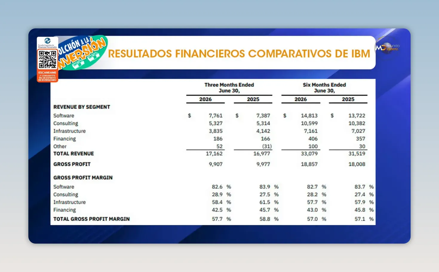 Estado de resultados comparativo de IBM por segmentos