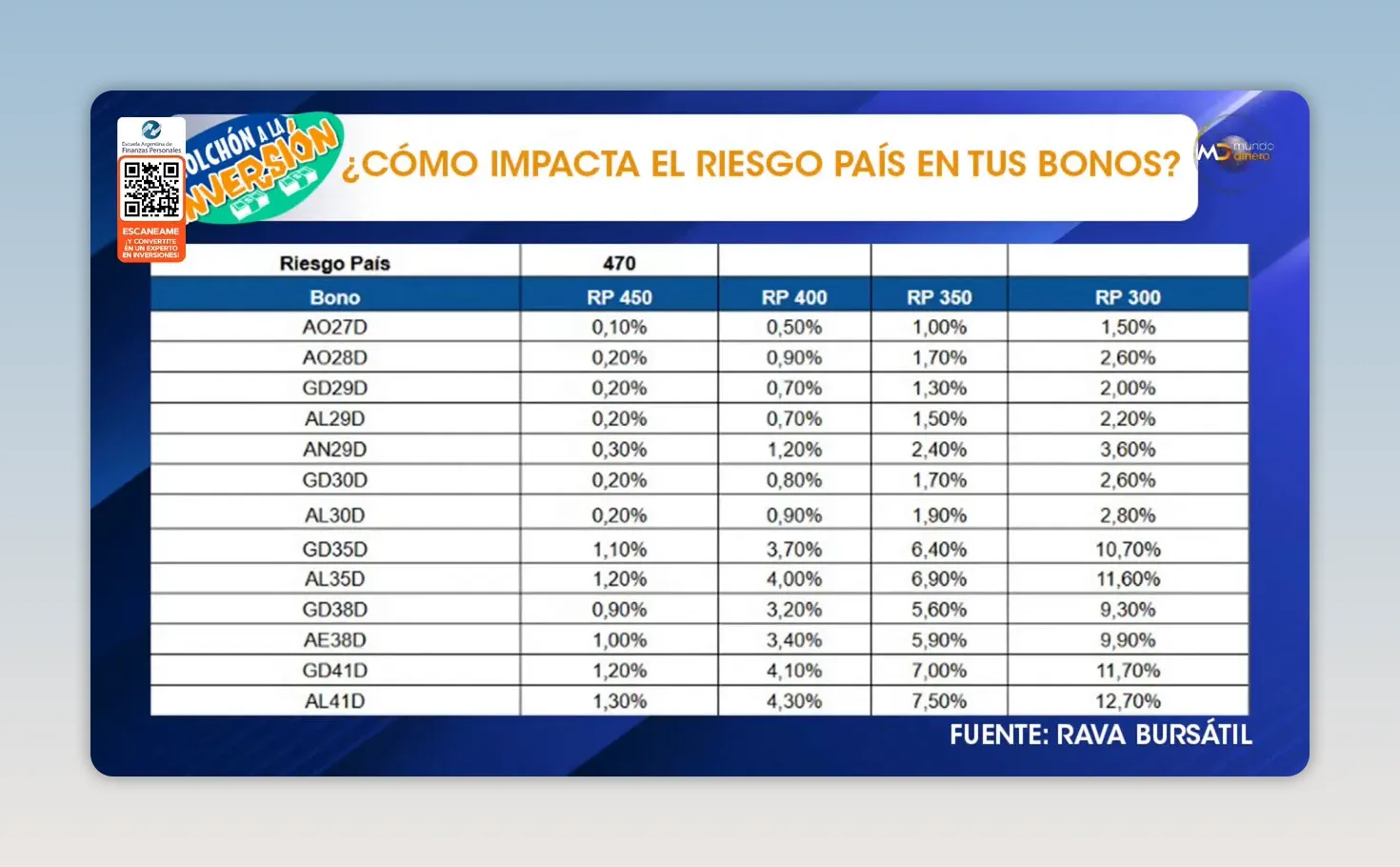 Placa con tabla sobre el efecto de distintos niveles de riesgo pa�s en bonos argentinos