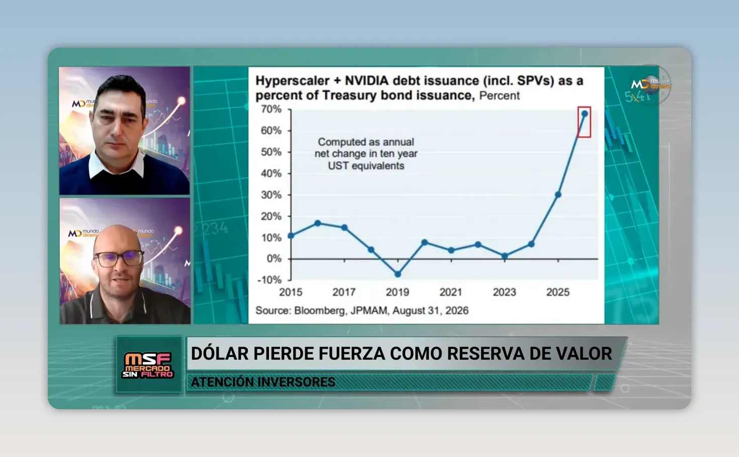 Gr�fico sobre la participaci�n de activos dolarizados en reservas de bancos centrales