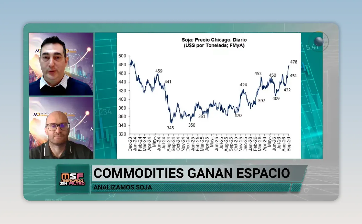 Gr�fico de precio de la soja con recuperaci�n hacia niveles elevados