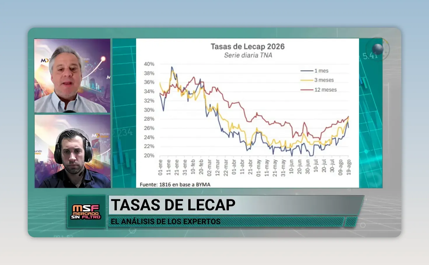 Gr�fico de rendimientos de LECAP con distintas curvas de vencimiento