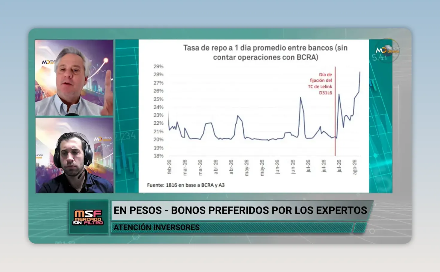 Gr�fico de tasas de REPO en pesos con un salto reciente hacia 28%