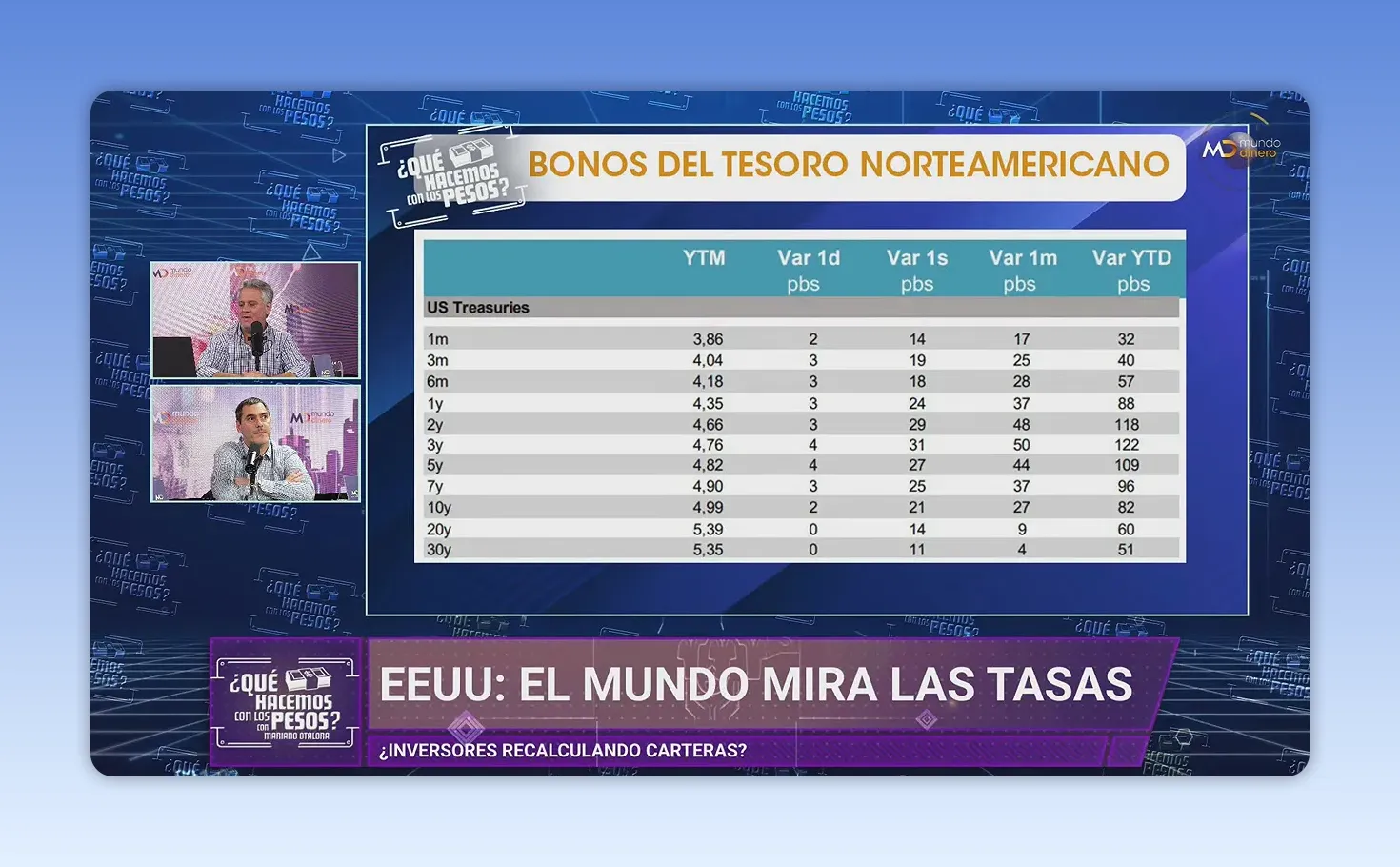 Tabla con variaciones de tasas de bonos estadounidenses por plazo
