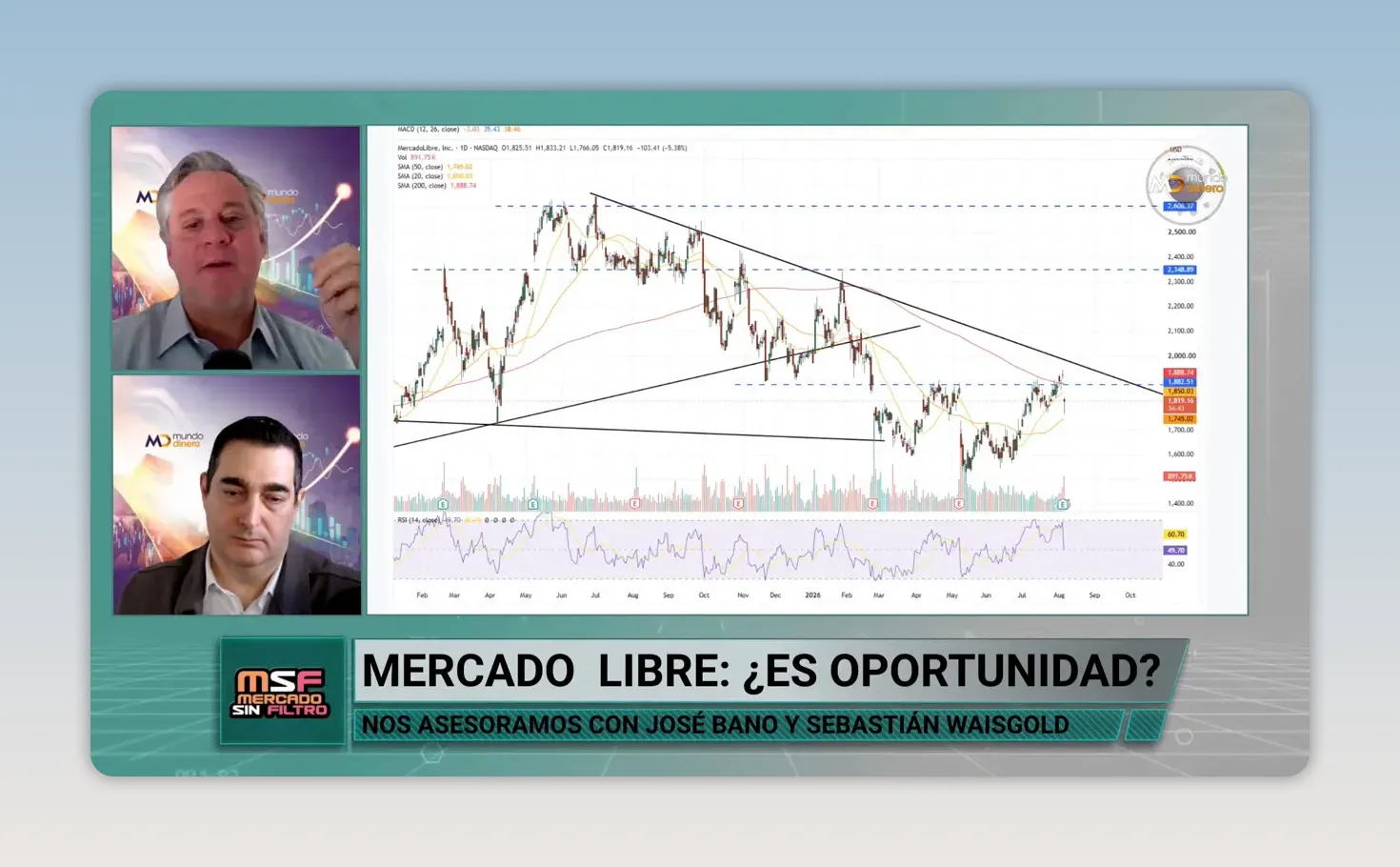 Gr�fico de precio de Mercado Libre con tendencia descendente y l�neas de an�lisis t�cnico