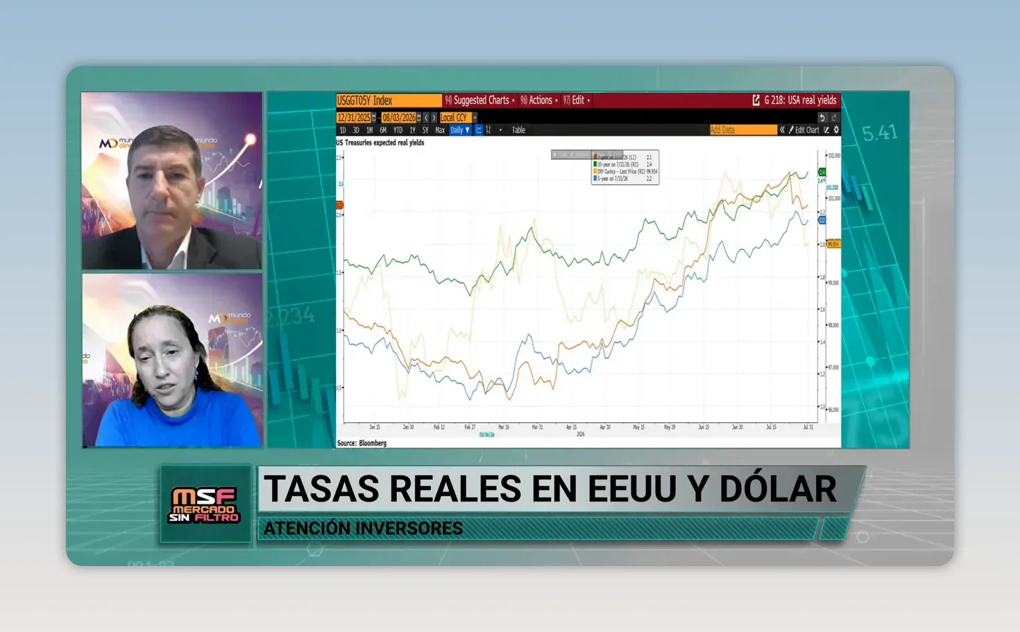 Gr�fico de tasas reales de Estados Unidos y d�lar
