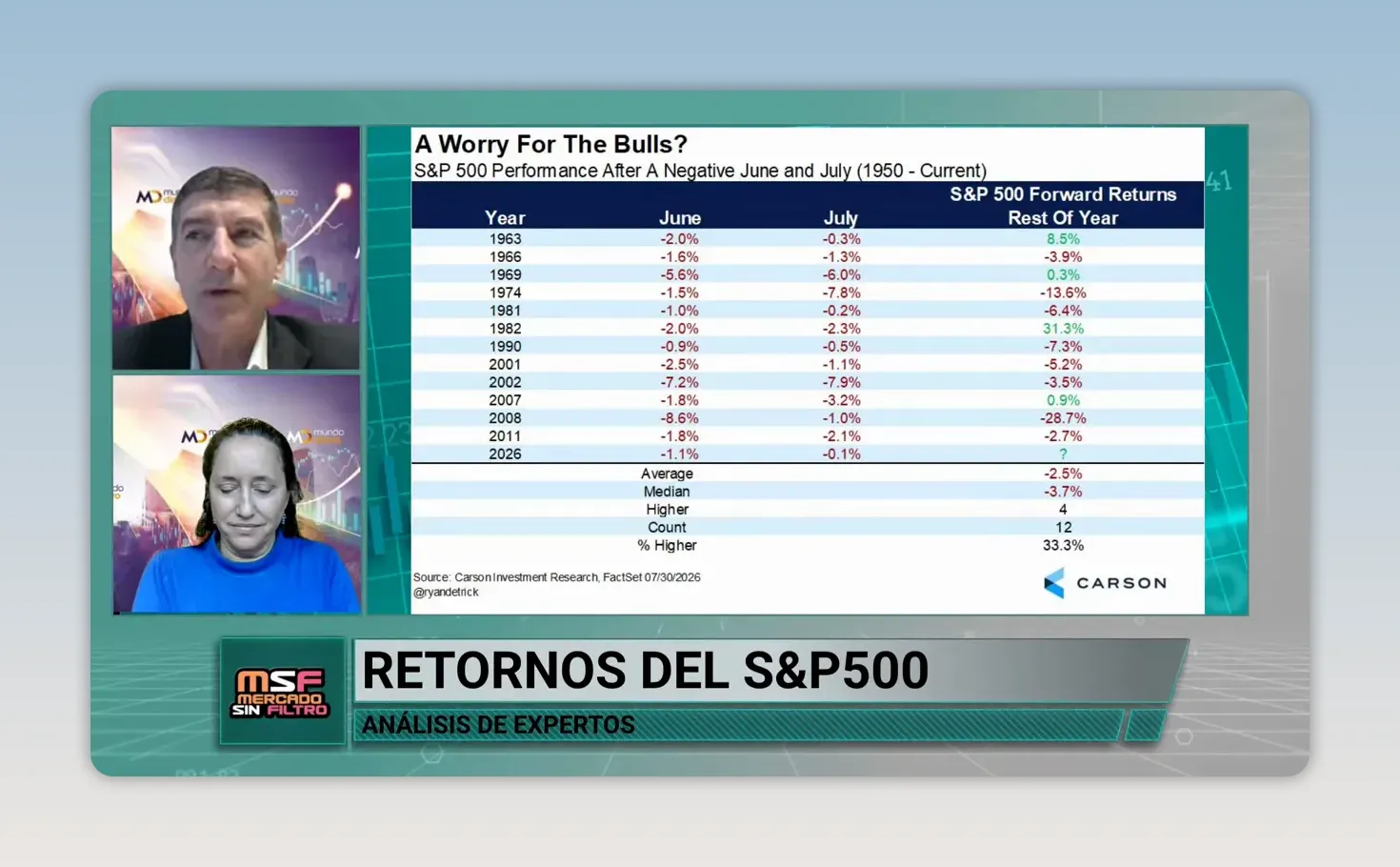 Tabla de retornos hist�ricos del S&P 500