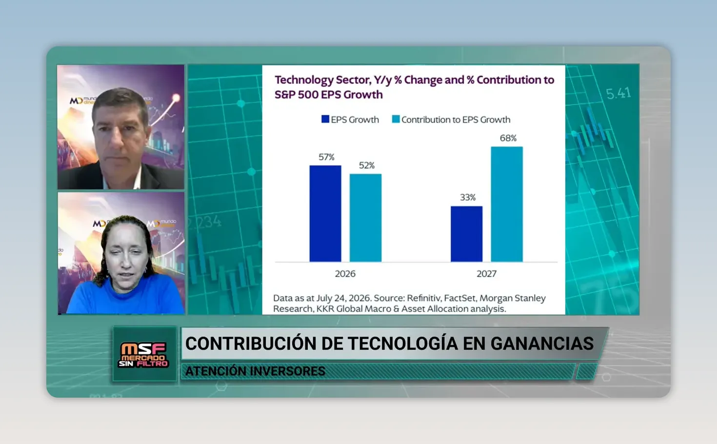 Gr�fico de barras sobre la contribuci�n de tecnolog�a a las ganancias