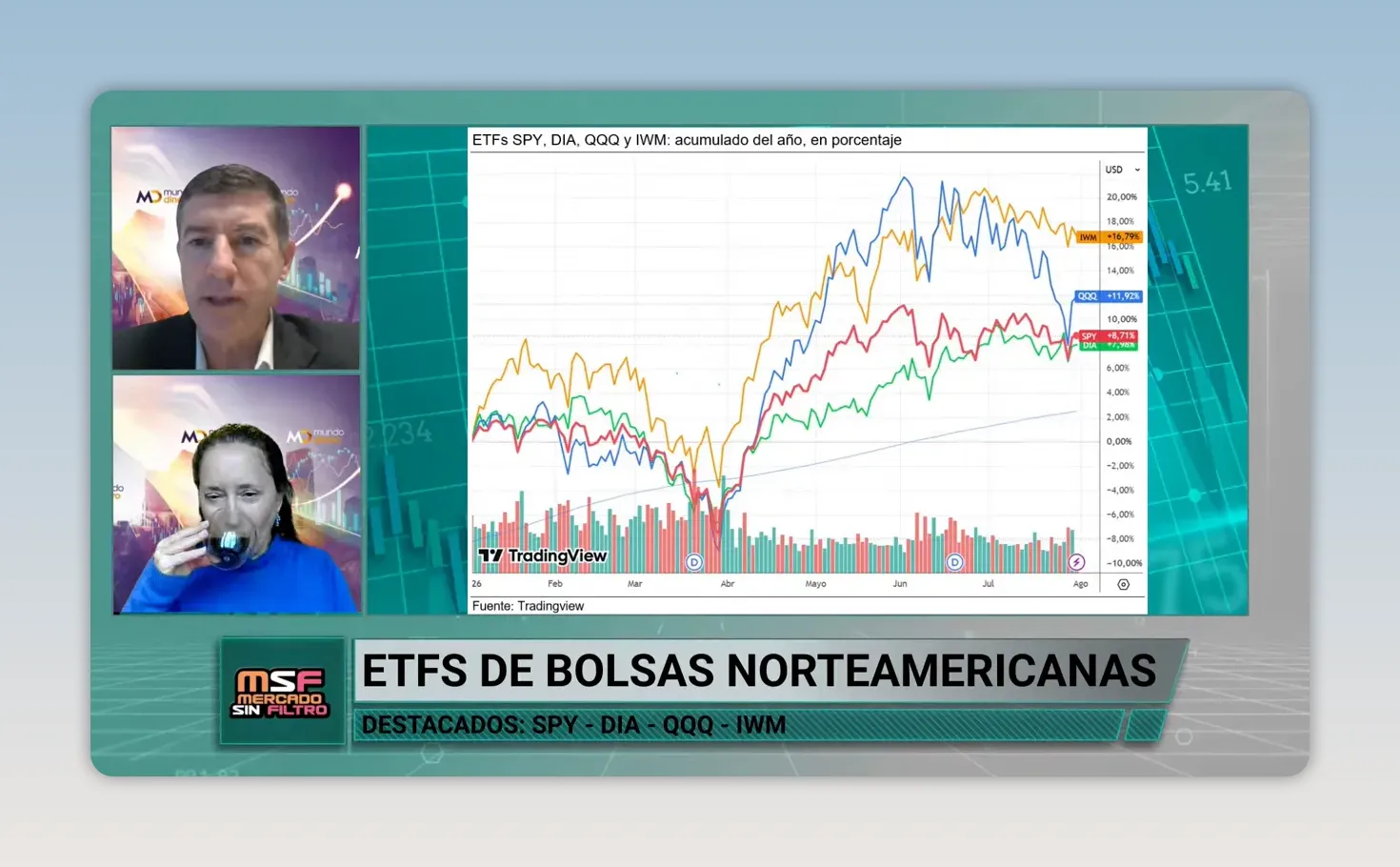 Gr�fico de l�neas comparando ETFs de bolsas norteamericanas