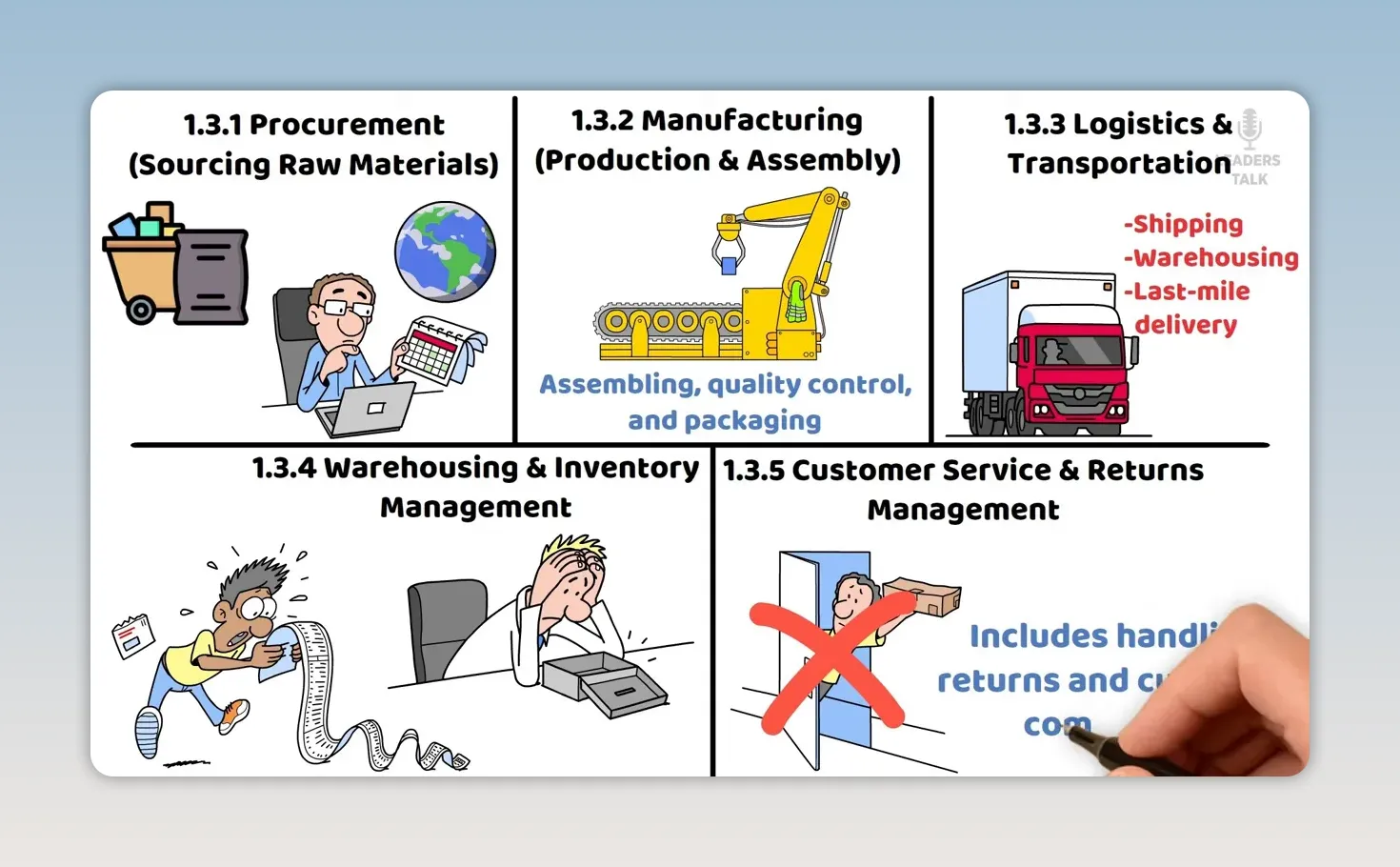 Sơ đồ năm thành phần gồm mua hàng sản xuất logistics tồn kho và dịch vụ khách hàng