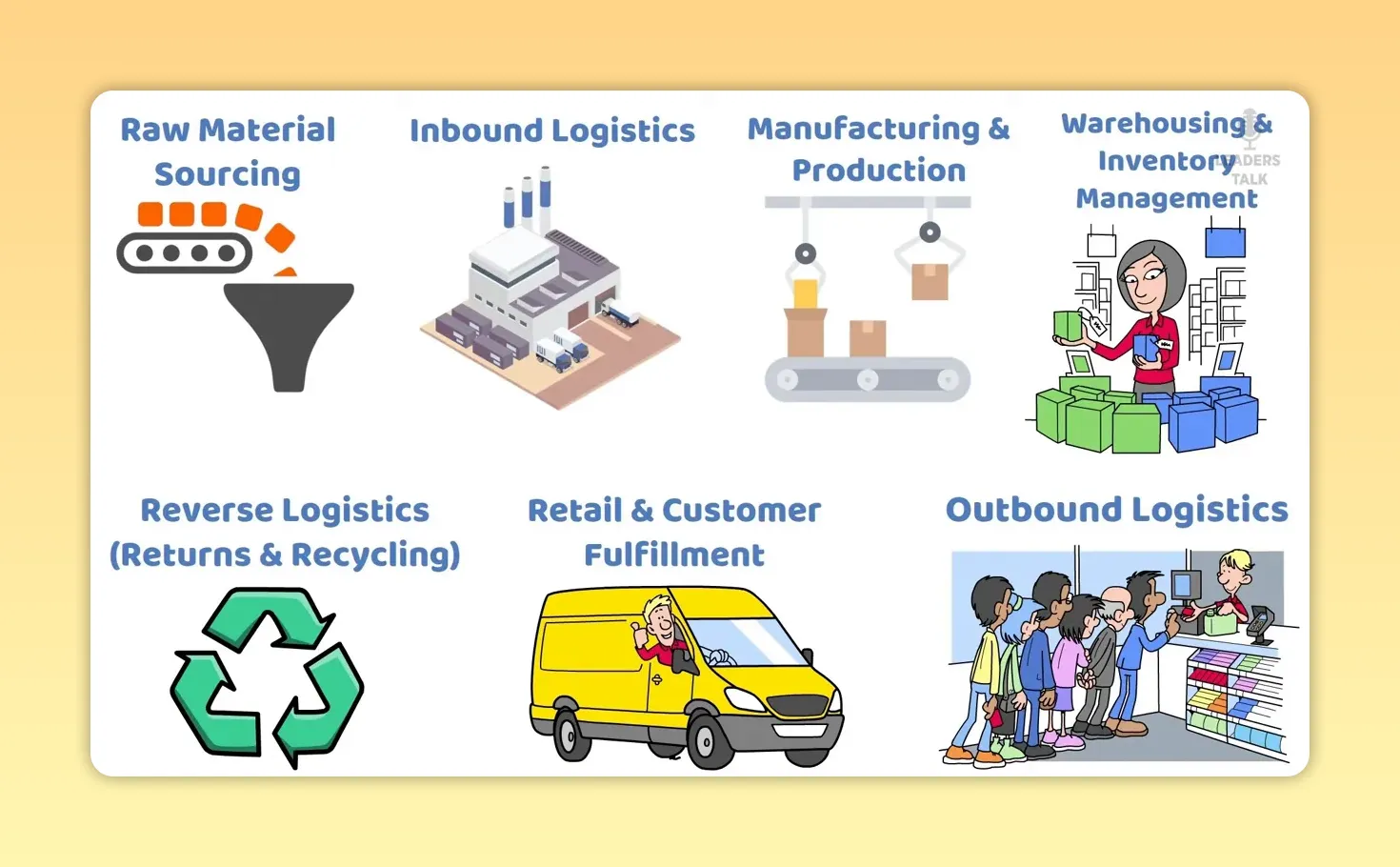 Sơ đồ các giai đoạn từ tìm nguồn nguyên liệu đến logistics ngược trong sản xuất