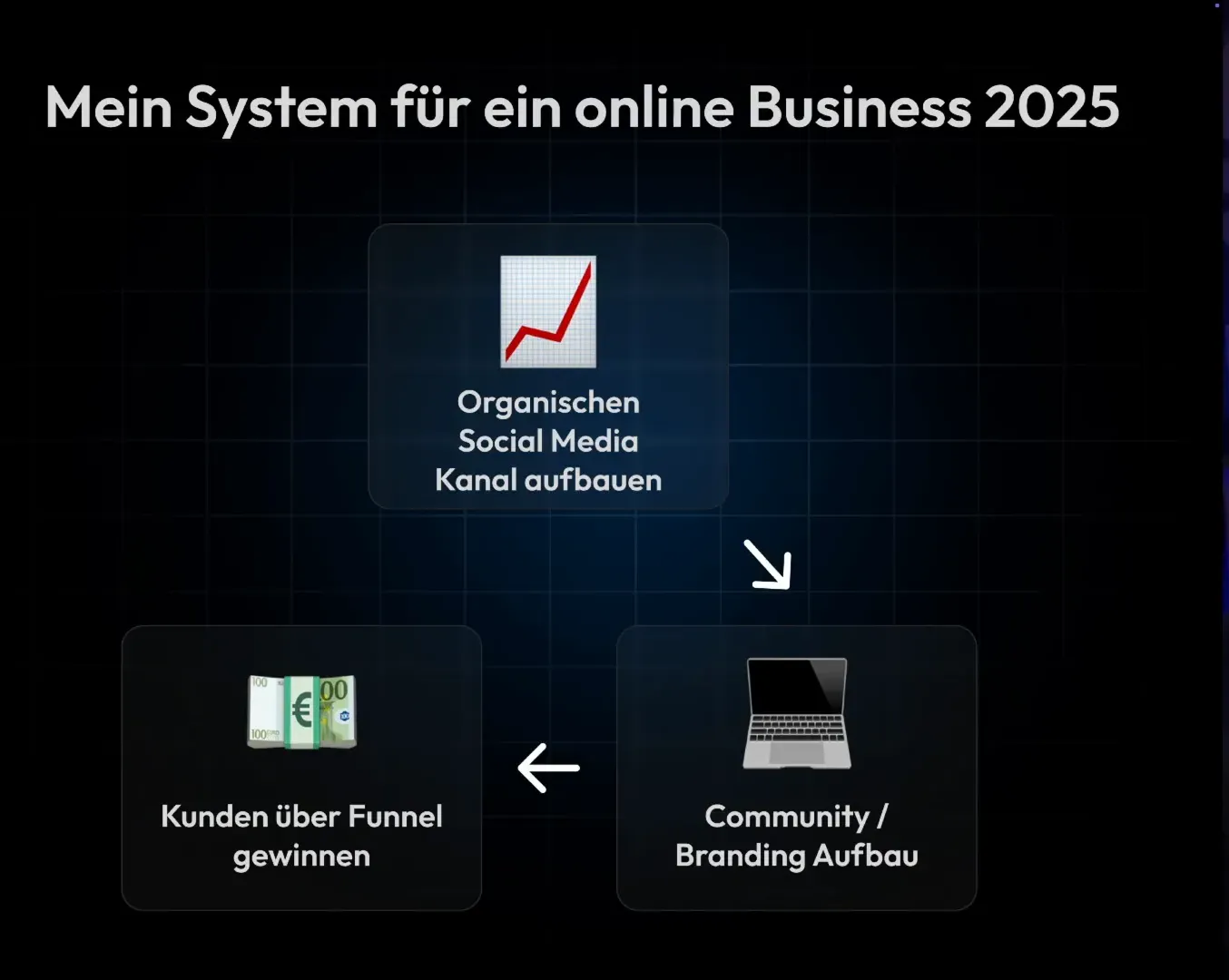 Aufbau eines organischen Social Media Kanals