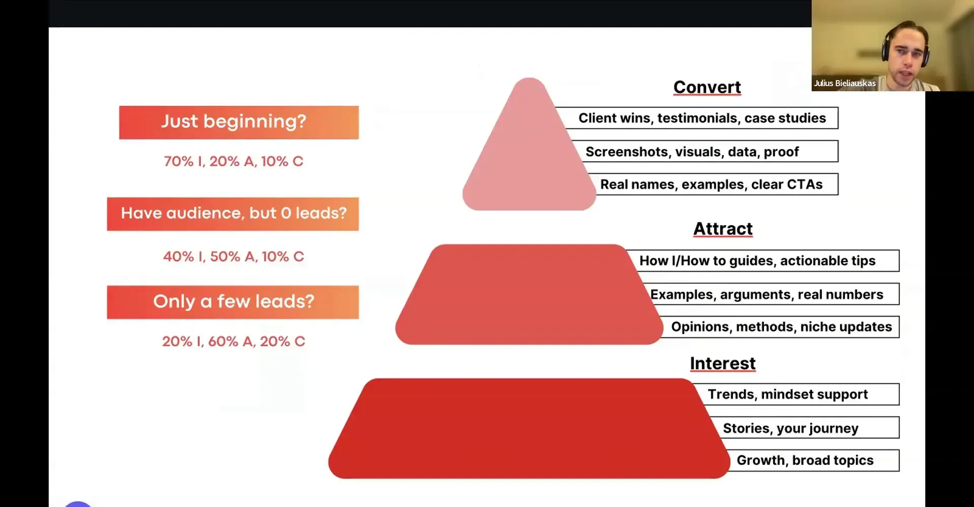 Content funnel breakdown: interest, attract, convert