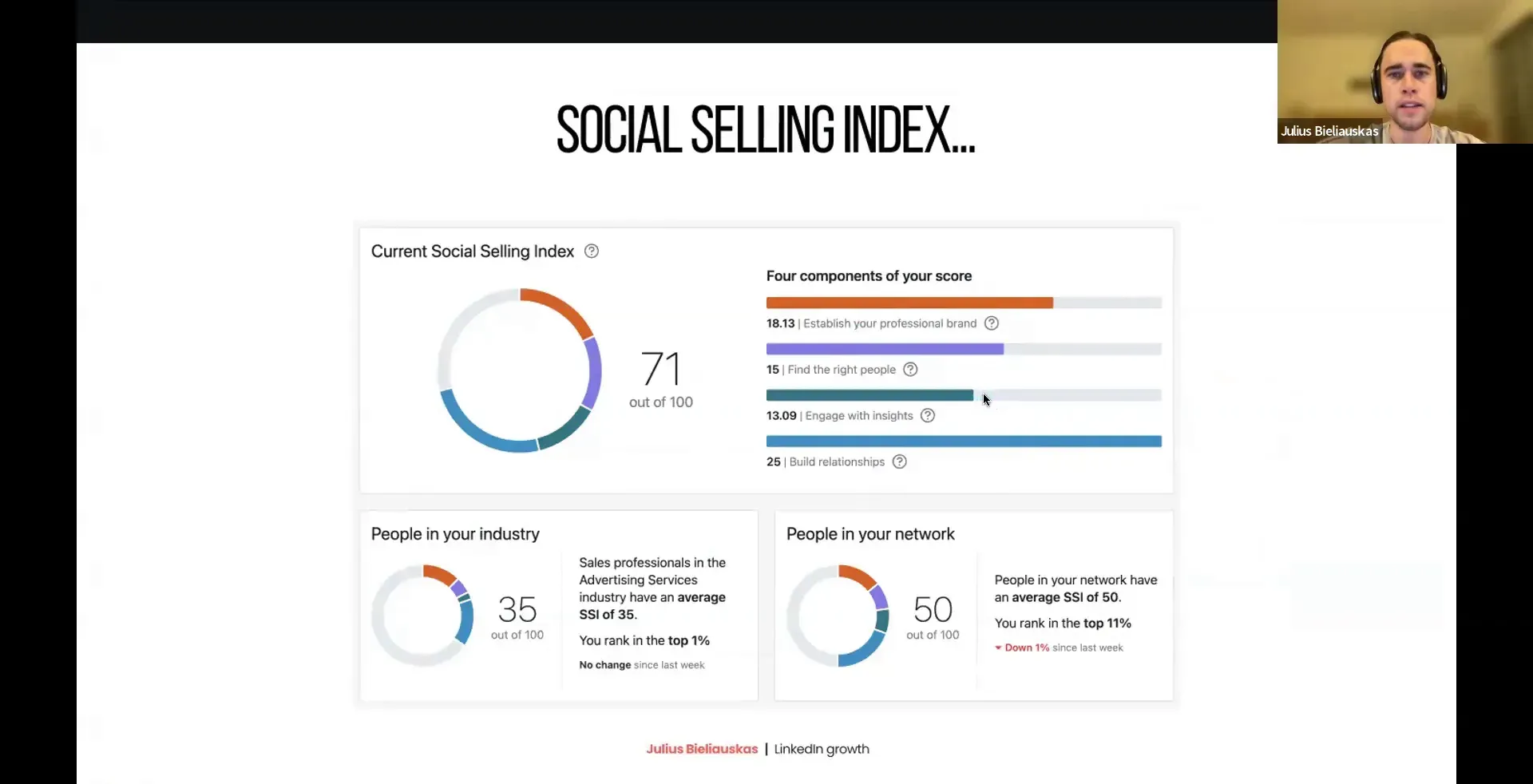 LinkedIn SSI score components: brand, find, engage, build relationships