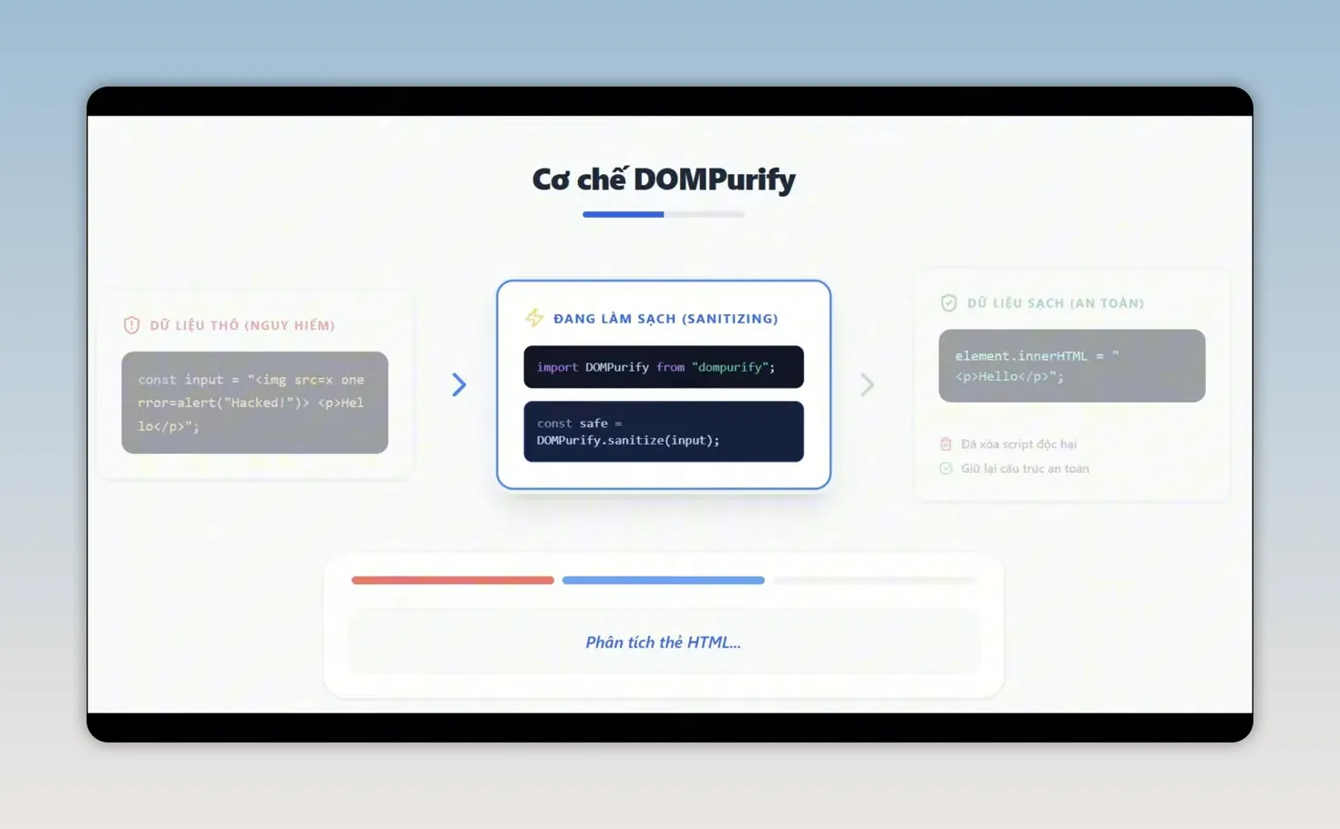 Sơ đồ cơ chế DOMPurify lọc dữ liệu HTML trước khi hiển thị