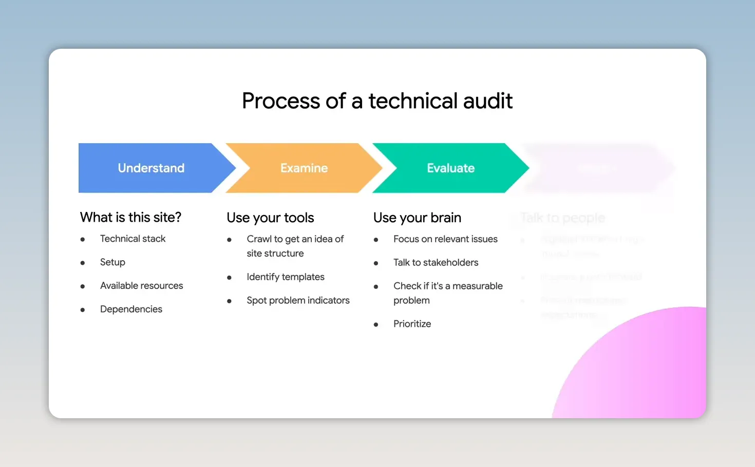 Sơ đồ quy trình audit kỹ thuật gồm hiểu website, kiểm tra, đánh giá và giải thích