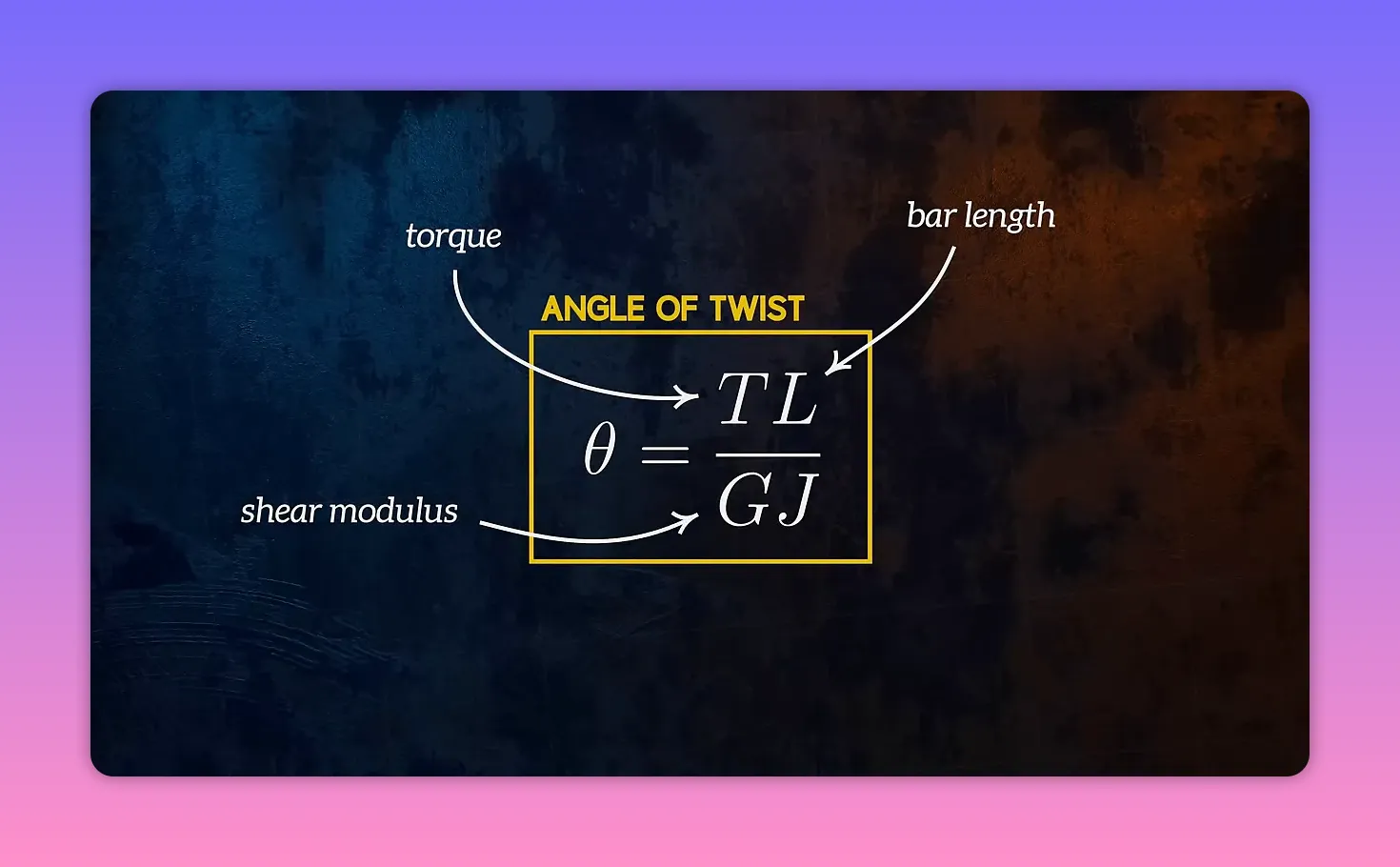 Angle of twist theta = TL / (GJ) inside a yellow box with arrows and labels for torque, bar length and shear modulus (G).
