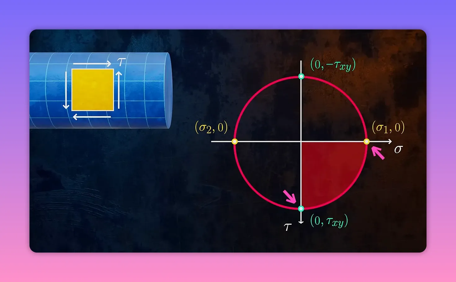 Mohr's circle with the lower-right quadrant shaded red and pink arrows pointing to the maximum shear point and the σ1 point to illustrate failure orientation under torsion.