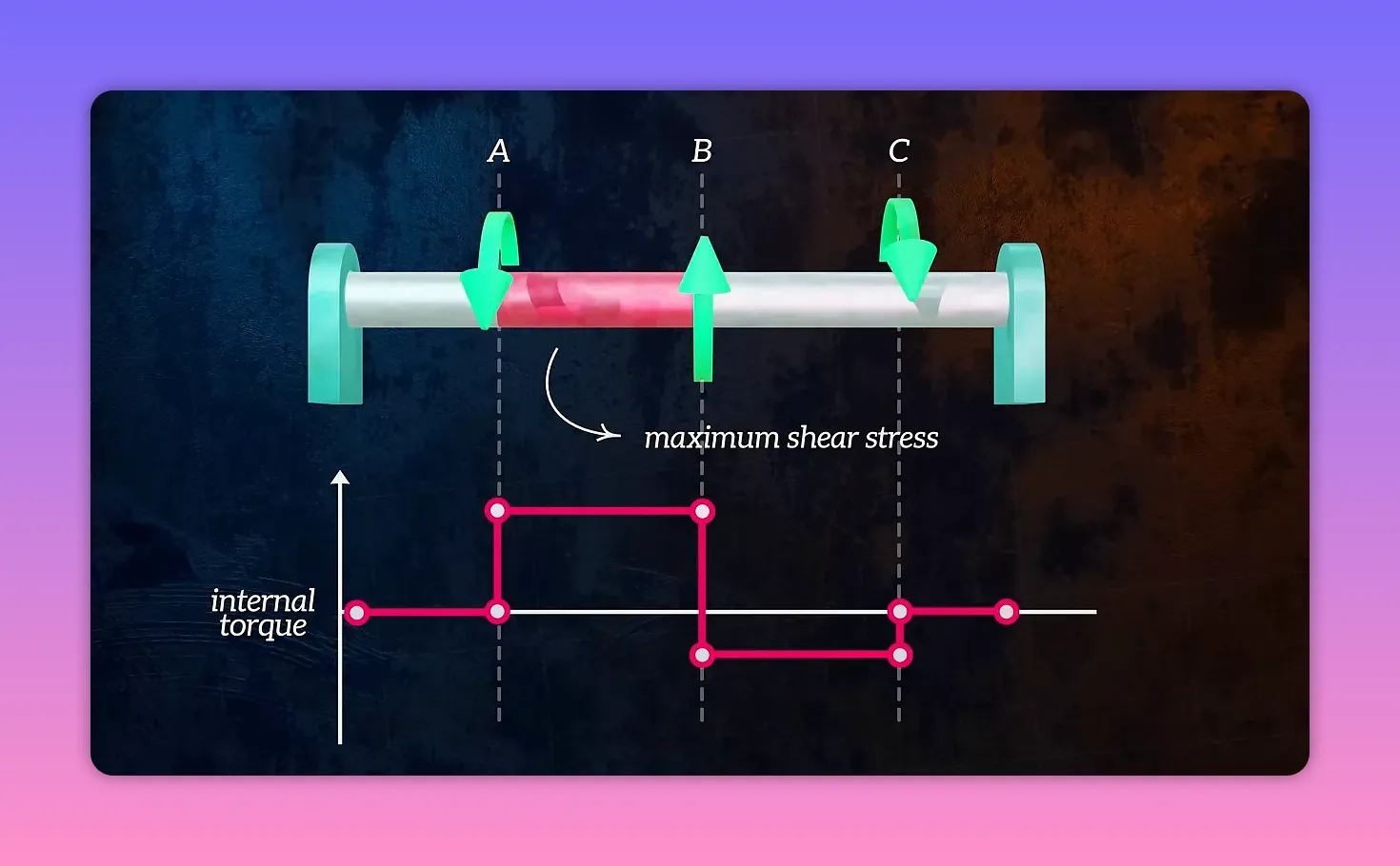 Shaft with applied torques and a stepwise internal torque diagram below; the segment of maximum internal torque is shaded and annotated 'maximum shear stress'.