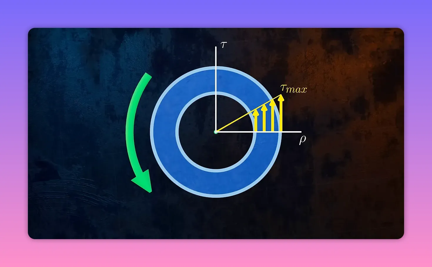 Hollow circular shaft cross-section with radial axis ρ and yellow arrows showing shear stress increasing toward the outer radius with τ_max labelled.