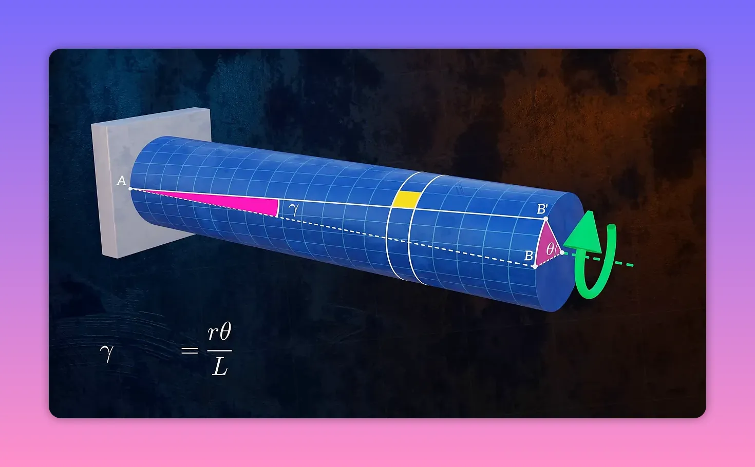 Diagram of a circular shaft showing a longitudinal element and the shear strain formula gamma = r theta over L