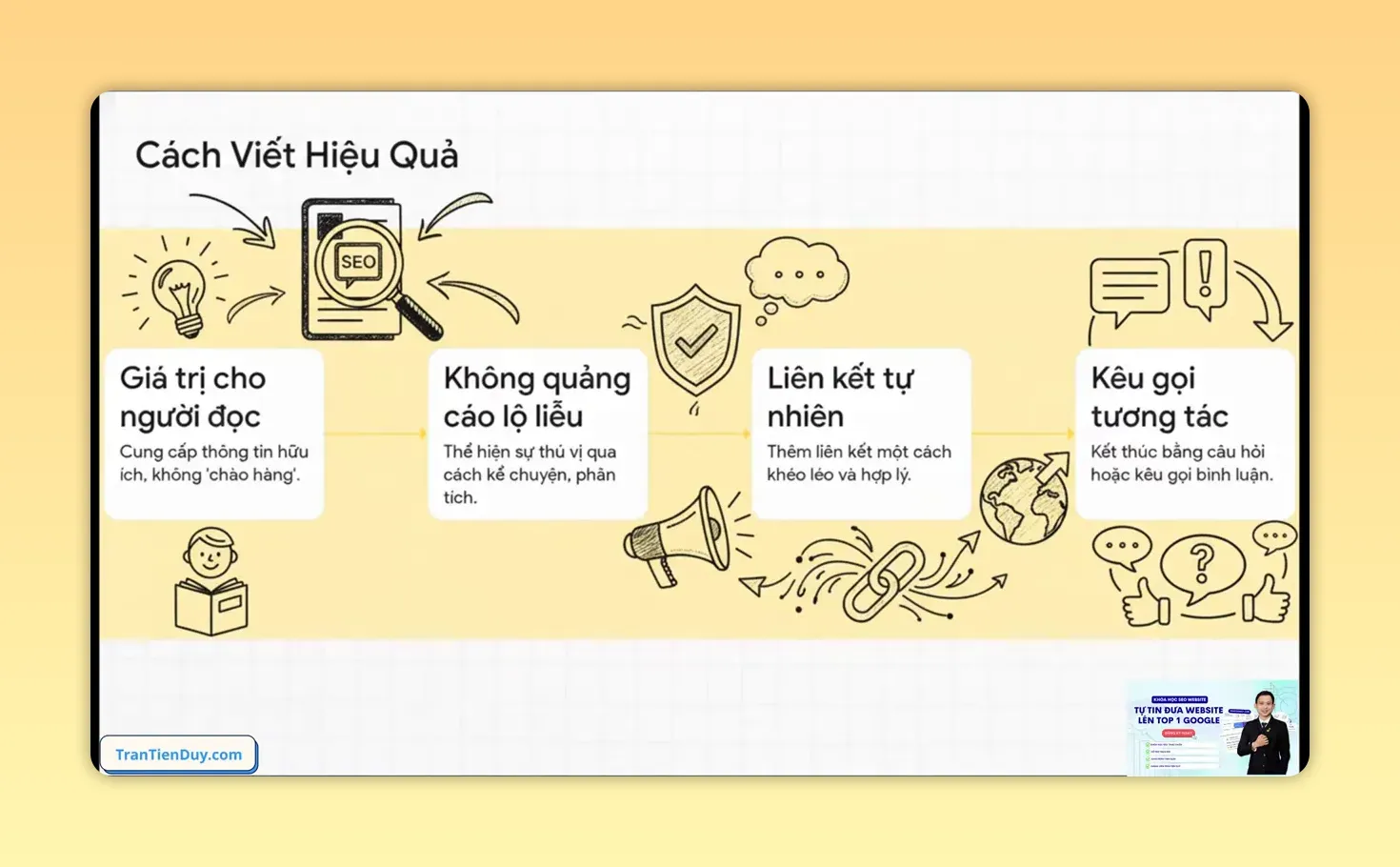 Sơ đồ bốn nguyên tắc viết Guest Post hiệu quả gồm giá trị, không quảng cáo lộ liễu, liên kết tự nhiên và kêu gọi tương tác