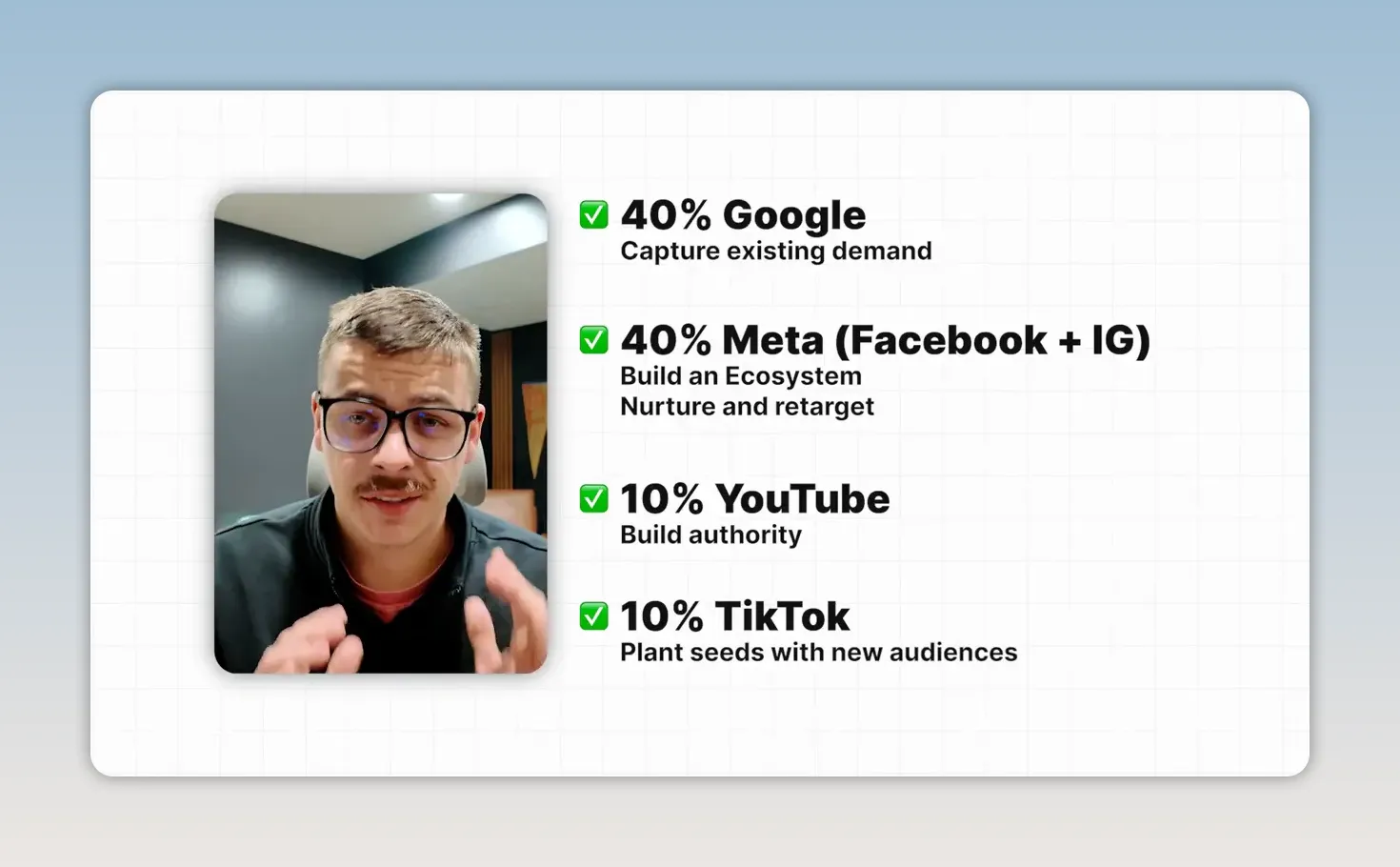 Bảng phân bổ ngân sách gồm 40 phần trăm Google, 40 phần trăm Meta, 10 phần trăm YouTube và 10 phần trăm TikTok