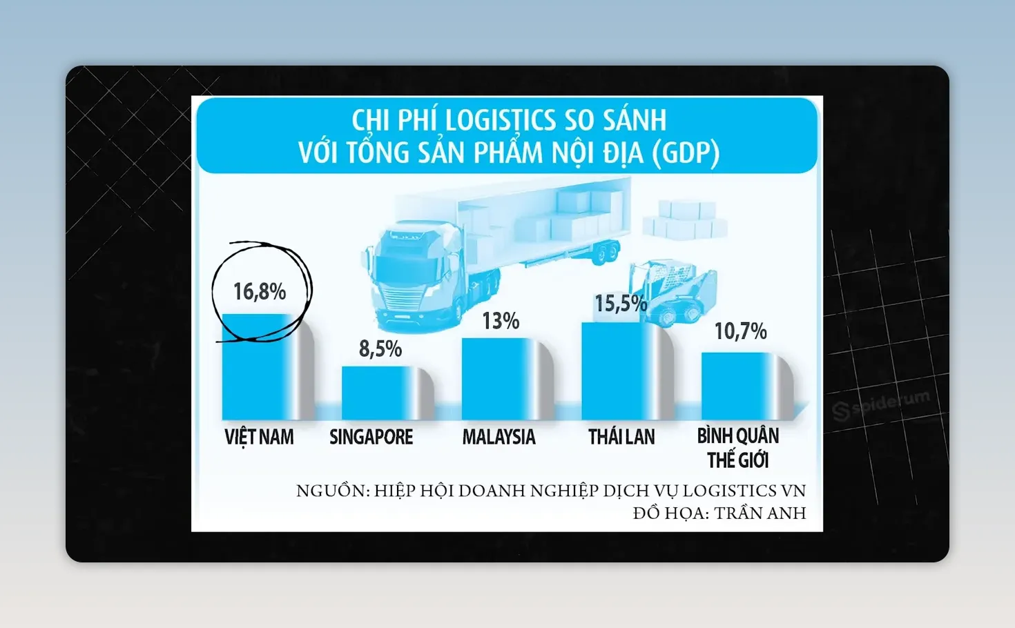 Biểu đồ so sánh chi phí logistics trên GDP của Việt Nam, Singapore, Malaysia, Thái Lan và thế giới